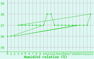 Courbe de l'humidit relative pour Saint-Auban (04)