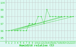 Courbe de l'humidit relative pour Kittila Laukukero