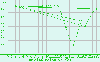 Courbe de l'humidit relative pour Biarritz (64)