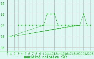 Courbe de l'humidit relative pour Guidel (56)