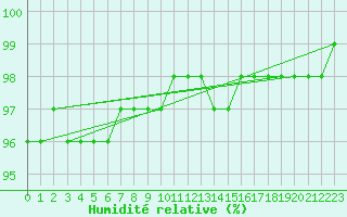 Courbe de l'humidit relative pour Corny-sur-Moselle (57)