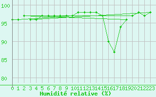 Courbe de l'humidit relative pour Sgur-le-Chteau (19)