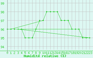 Courbe de l'humidit relative pour Ballon de Servance (70)