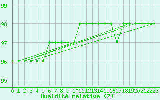 Courbe de l'humidit relative pour Sermange-Erzange (57)