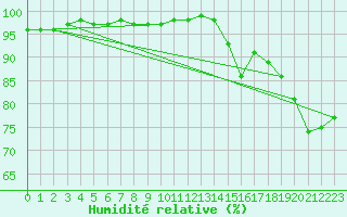 Courbe de l'humidit relative pour Ried Im Innkreis