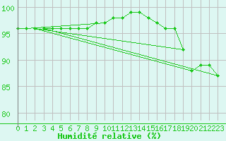 Courbe de l'humidit relative pour Kittila Laukukero