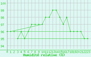 Courbe de l'humidit relative pour Stekenjokk