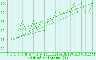 Courbe de l'humidit relative pour Schmuecke