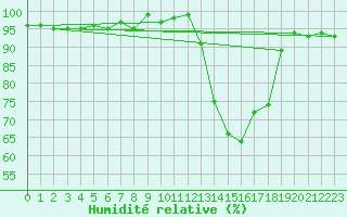 Courbe de l'humidit relative pour Le Mesnil-Esnard (76)