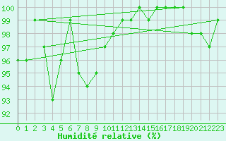 Courbe de l'humidit relative pour Bjornholt
