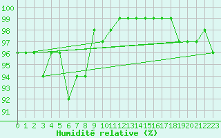 Courbe de l'humidit relative pour Vilhelmina
