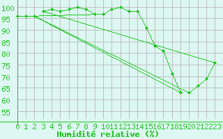 Courbe de l'humidit relative pour Trappes (78)