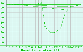 Courbe de l'humidit relative pour Chamonix-Mont-Blanc (74)