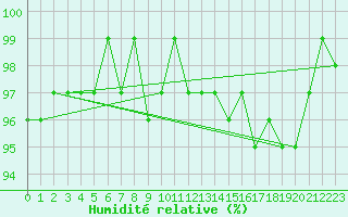 Courbe de l'humidit relative pour Recoubeau (26)