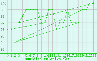 Courbe de l'humidit relative pour Jomala Jomalaby