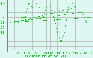 Courbe de l'humidit relative pour Ahaus