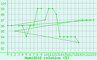Courbe de l'humidit relative pour La Chapelle-Montreuil (86)