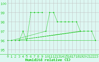 Courbe de l'humidit relative pour Brocken