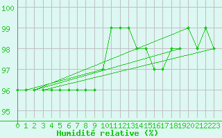 Courbe de l'humidit relative pour Brive-Souillac (19)