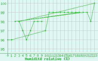 Courbe de l'humidit relative pour Harzgerode