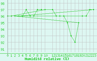 Courbe de l'humidit relative pour Evionnaz