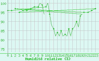 Courbe de l'humidit relative pour Hawarden