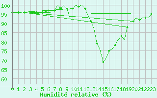 Courbe de l'humidit relative pour Yeovilton