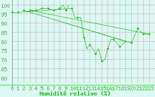 Courbe de l'humidit relative pour Casement Aerodrome