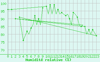 Courbe de l'humidit relative pour Sandane / Anda