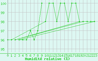 Courbe de l'humidit relative pour Feldberg-Schwarzwald (All)