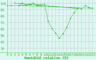 Courbe de l'humidit relative pour Sjenica