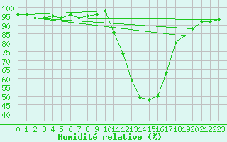 Courbe de l'humidit relative pour Brive-Laroche (19)