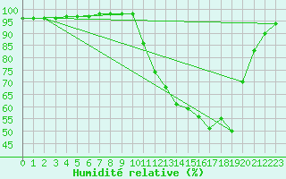 Courbe de l'humidit relative pour Chteaudun (28)