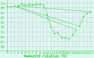 Courbe de l'humidit relative pour Saint-Germain-le-Guillaume (53)