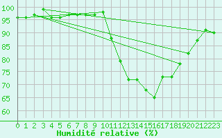 Courbe de l'humidit relative pour Valleroy (54)