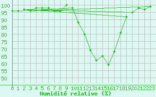 Courbe de l'humidit relative pour Mont-de-Marsan (40)
