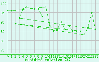 Courbe de l'humidit relative pour Col de Prat-de-Bouc (15)