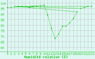 Courbe de l'humidit relative pour Roches Point