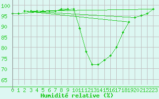 Courbe de l'humidit relative pour Aix-en-Provence (13)