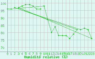 Courbe de l'humidit relative pour Oviedo