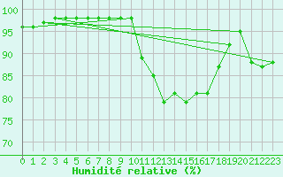 Courbe de l'humidit relative pour Albert-Bray (80)
