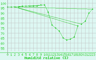 Courbe de l'humidit relative pour Bridel (Lu)