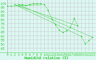 Courbe de l'humidit relative pour Dijon / Longvic (21)