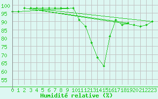 Courbe de l'humidit relative pour Ruffiac (47)