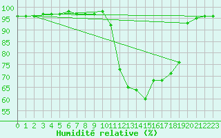 Courbe de l'humidit relative pour Chteaudun (28)