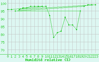 Courbe de l'humidit relative pour Le Touquet (62)