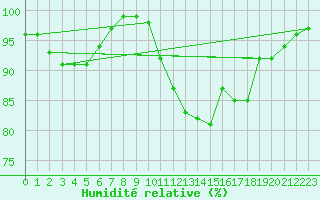 Courbe de l'humidit relative pour Croisette (62)