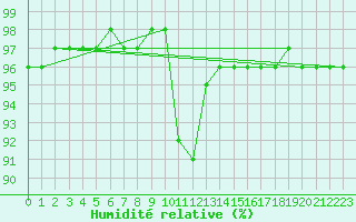 Courbe de l'humidit relative pour Auffargis (78)