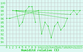 Courbe de l'humidit relative pour Freudenstadt