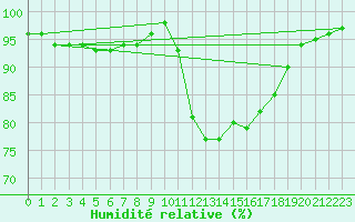 Courbe de l'humidit relative pour Pont-l'Abb (29)